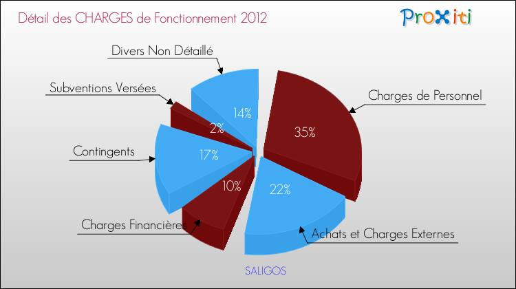 Décomposition des Charges de Fonctionnement 2012 de la commune de SALIGOS Charges de Fonctionnement 2012 pour la commune de SALIGOS