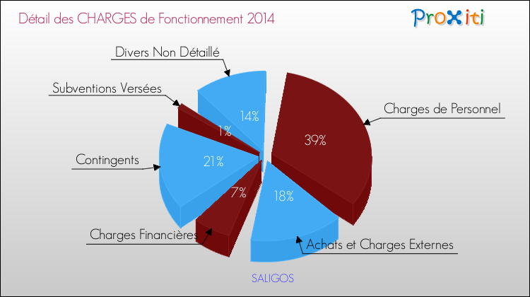 Décomposition des Charges de Fonctionnement 2014 de la commune de SALIGOS Charges de Fonctionnement 2014 pour la commune de SALIGOS