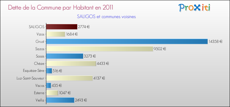 Dette par habitant de la commune en 2011 pour SALIGOS et les communes proches Comparaison de la dette par habitant de la commune en 2011 pour SALIGOS et les communes voisines