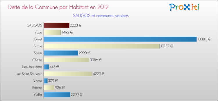 Dette par habitant de la commune en 2012 pour SALIGOS et les communes proches Comparaison de la dette par habitant de la commune en 2012 pour SALIGOS et les communes voisines