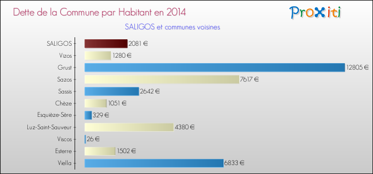 Dette par habitant de la commune en 2014 pour SALIGOS et les communes proches Comparaison de la dette par habitant de la commune en 2014 pour SALIGOS et les communes voisines