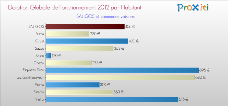 Montant des dotations globales de fonctionnement DGF par Habitant pour SALIGOS et les communes proches Comparaison des des dotations globales de fonctionnement DGF par habitant pour SALIGOS et les communes voisines