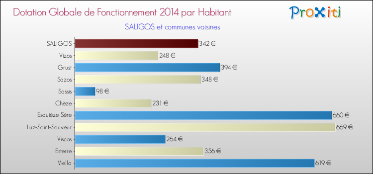 Montant des dotations globales de fonctionnement DGF par Habitant pour SALIGOS et les communes proches en 2014. Comparaison des des dotations globales de fonctionnement DGF par habitant pour SALIGOS et les communes voisines en 2014.