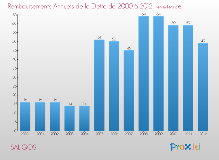 Evolution de l'annuité de la dette pour la commune de SALIGOS de 2000 à 2012 Annuités de la dette pour SALIGOS de 2000 à 2012