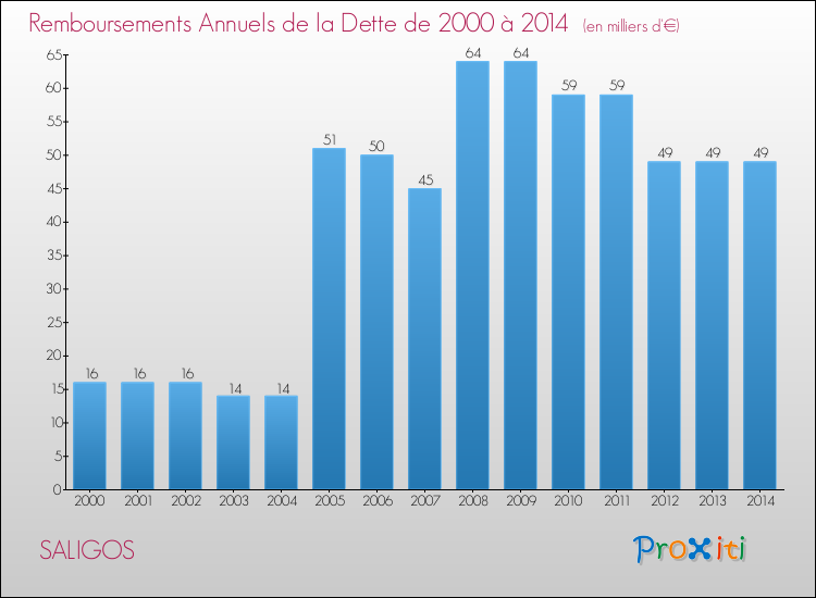 Evolution de l'annuité de la dette pour la commune de SALIGOS de 2000 à 2014 Annuités de la dette pour SALIGOS de 2000 à 2014