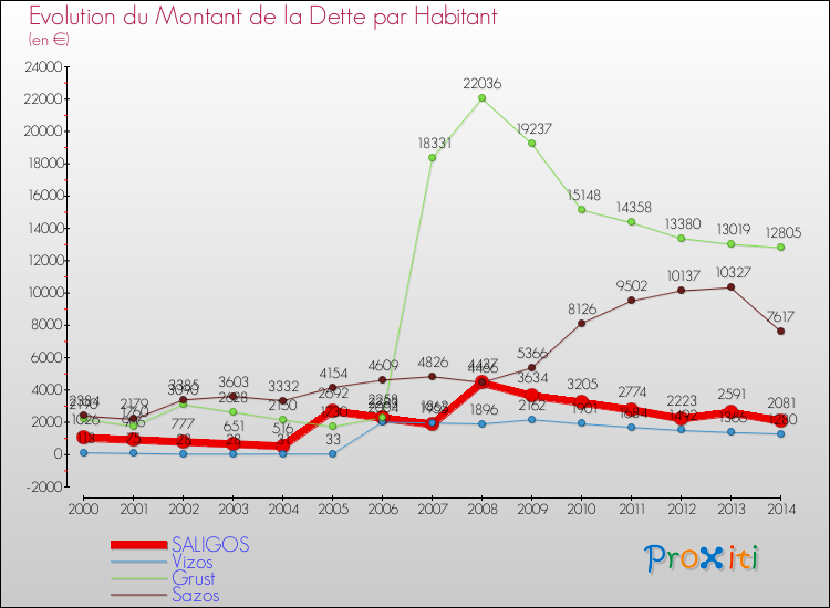 Evolution de la dette par habitant pour la commune de SALIGOS et les communes proches de 2000 à 2014 Comparaison de la dette par habitant pour SALIGOS et les communes voisines de 2000 à 2014
