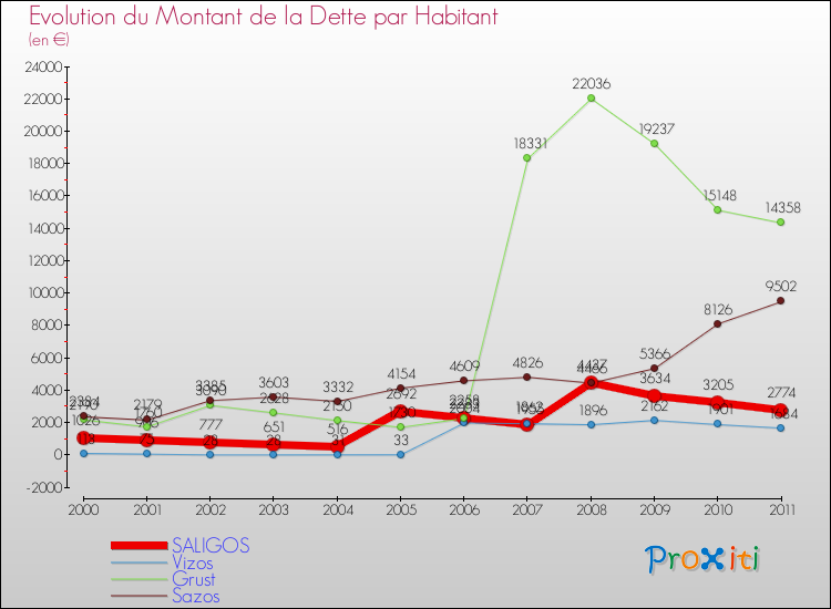 Evolution de la dette par habitant pour la commune de SALIGOS et les communes proches Comparaison de la dette par habitant pour SALIGOS et les communes voisines