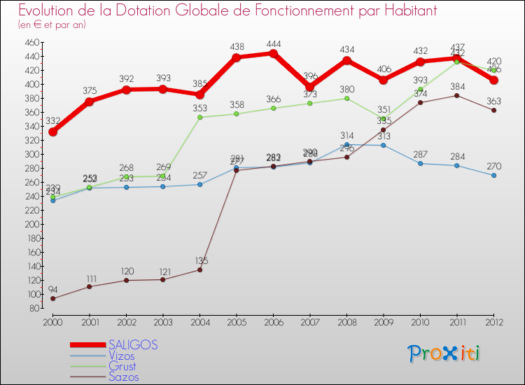 Evolution et montant de la dotation globale de fonctionnement par Habitant pour SALIGOS et les communes proches Comparaison des dotations globales de fonctionnement par habitant pour SALIGOS et les communes voisines