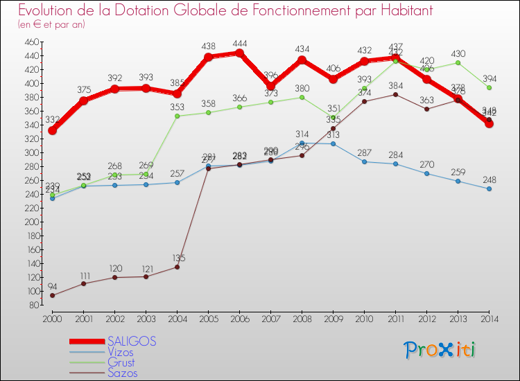 Evolution et montant de la dotation globale de fonctionnement par Habitant pour SALIGOS et les communes proches de 2000 à 2014. Comparaison des dotations globales de fonctionnement par habitant pour SALIGOS et les communes voisines de 2000 à 2014.