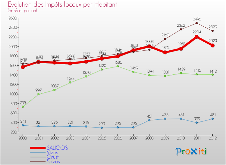 Evolution et montant des impôts locaux par Habitant pour SALIGOS et les communes proches Comparaison des impôts locaux par habitant pour SALIGOS et les communes voisines