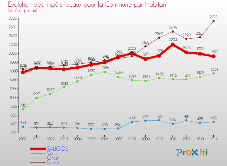 Evolution et montant des impôts locaux par Habitant pour SALIGOS et les communes proches de 2000 à 2014 Comparaison des impôts locaux par habitant pour SALIGOS et les communes voisines de 2000 à 2014