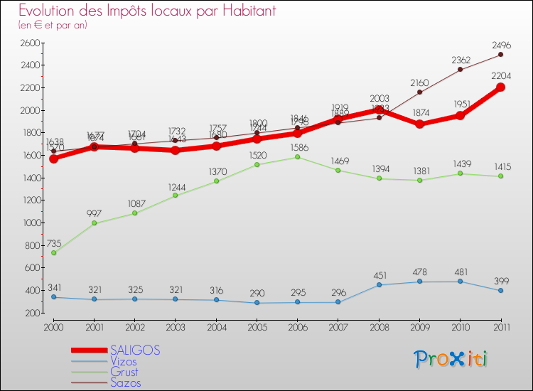 Evolution et montant des impôts locaux par Habitant pour SALIGOS et les communes proches Comparaison des impôts locaux par habitant pour SALIGOS et les communes voisines