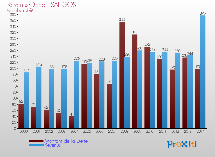 Evolution comparée de la dette et des revenus pour la commune de SALIGOS de 2000 à 2014 Comparaison de la dette et des revenus pour SALIGOS de 2000 à 2014
