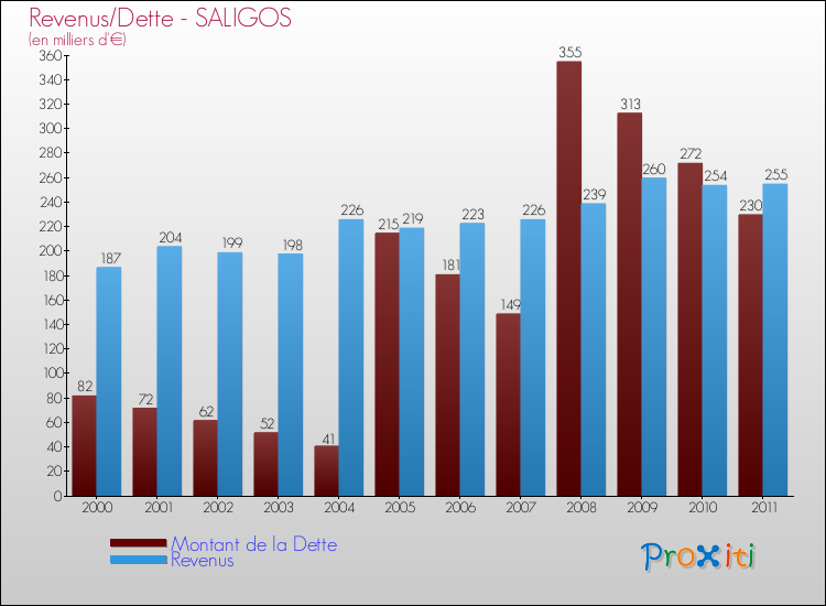 Evolution comparée de la dette et des revenus pour la commune de SALIGOS de 2000 à 2011 Comparaison de la dette et des revenus pour SALIGOS de 2000 à 2011