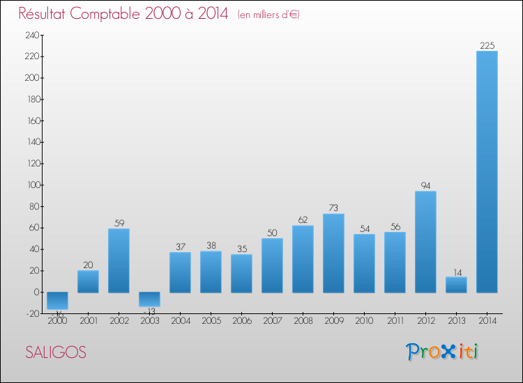 Evolution du résultat comptable pour la commune de SALIGOS de 2000 à 2014 Evolution du résultat comptable pour SALIGOS de 2000 à 2014