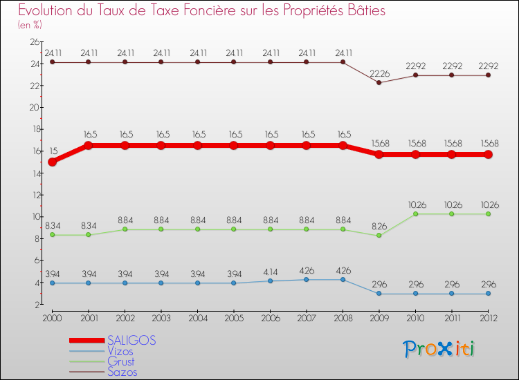 Evolution du taux de la taxe foncière sur le bati pour SALIGOS et les communes proches de 2000 à 2012 Comparaison des taux de taxe foncière sur le bati pour SALIGOS et les communes voisines de 2000 à 2012