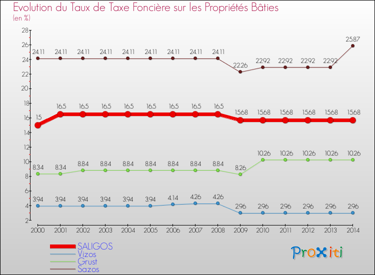 Evolution du taux de la taxe foncière sur le bati pour SALIGOS et les communes proches de 2000 à 2014 Comparaison des taux de taxe foncière sur le bati pour SALIGOS et les communes voisines de 2000 à 2014