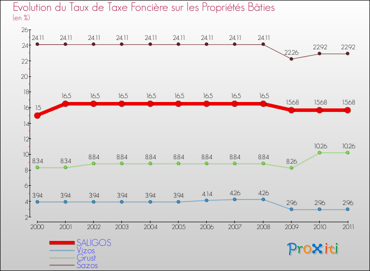Evolution du taux de la taxe foncière sur le bati pour SALIGOS et les communes proches Comparaison des taux de taxe foncière sur le bati pour SALIGOS et les communes voisines