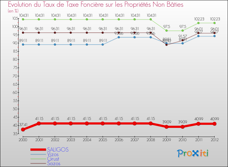 Evolution du taux de la taxe foncière sur les immeubles et terrains non batis pour SALIGOS et les communes proches de 2000 à 2012 Comparaison des taux de la taxe foncière sur les immeubles et terrains non batis pour SALIGOS et les communes voisines de 2000 à 2012