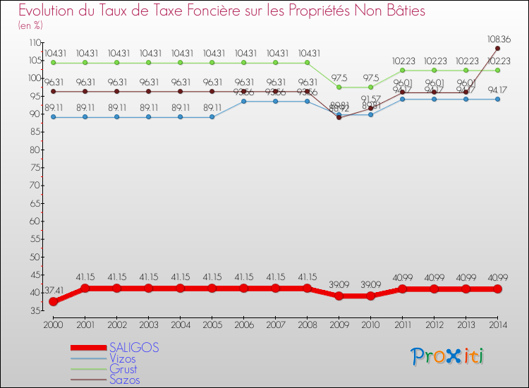 Evolution du taux de la taxe foncière sur les immeubles et terrains non batis pour SALIGOS et les communes proches de 2000 à 2014 Comparaison des taux de la taxe foncière sur les immeubles et terrains non batis pour SALIGOS et les communes voisines de 2000 à 2014