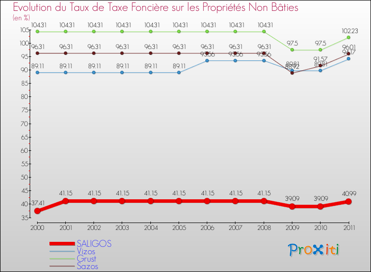 Evolution du taux de la taxe foncière sur les immeubles et terrains non batis pour SALIGOS et les communes proches Comparaison des taux de la taxe foncière sur les immeubles et terrains non batis pour SALIGOS et les communes voisines