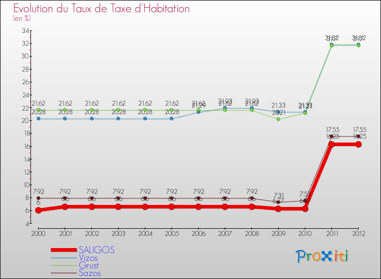 Evolution du taux de la taxe d'habitation pour SALIGOS et les communes proches Comparaison des taux de la taxe d'habitation pour SALIGOS et les communes voisines