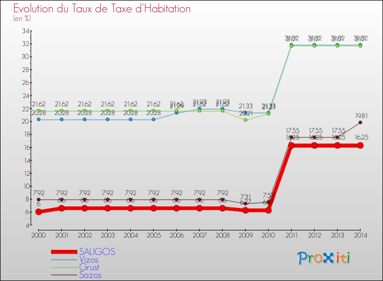 Evolution du taux de la taxe d'habitation pour SALIGOS et les communes proches de 2000 à 2014 Comparaison des taux de la taxe d'habitation pour SALIGOS et les communes voisines de 2000 à 2014