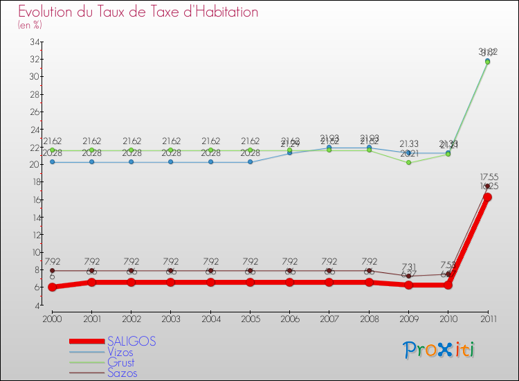 Evolution du taux de la taxe d'habitation pour SALIGOS et les communes proches Comparaison des taux de la taxe d'habitation pour SALIGOS et les communes voisines