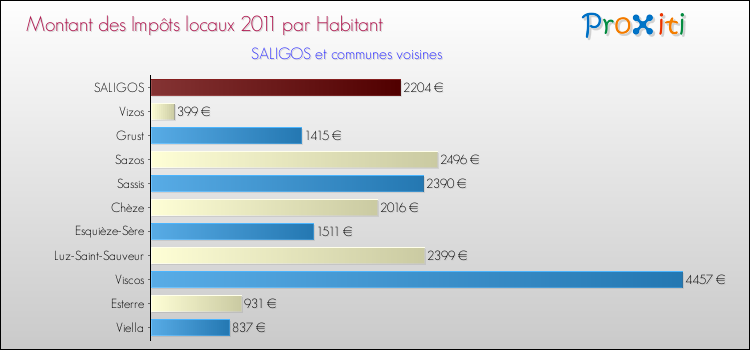 Montant des impôts locaux par Habitant pour SALIGOS et les communes proches Comparaison des impôts locaux par habitant pour SALIGOS et les communes voisines