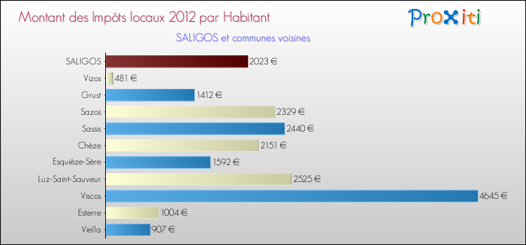 Montant des impôts locaux par Habitant pour SALIGOS et les communes proches Comparaison des impôts locaux par habitant pour SALIGOS et les communes voisines