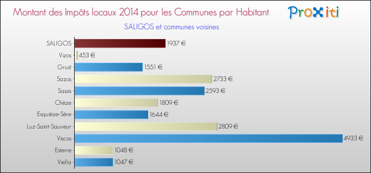 Montant des impôts locaux par Habitant pour SALIGOS et les communes proches en 2014 Comparaison des impôts locaux par habitant pour SALIGOS et les communes voisines en 2014