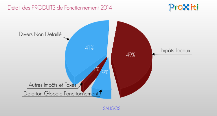Décomposition du Budget de Fonctionnement 2014 de la commune de SALIGOS Budget de Fonctionnement 2014 pour la commune de SALIGOS