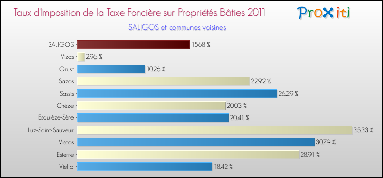Taux d'imposition de la taxe foncière sur le bati 2011 pour SALIGOS et les communes proches Comparaison des taux d'imposition de la taxe foncière sur le bati 2011 pour SALIGOS et les communes voisines