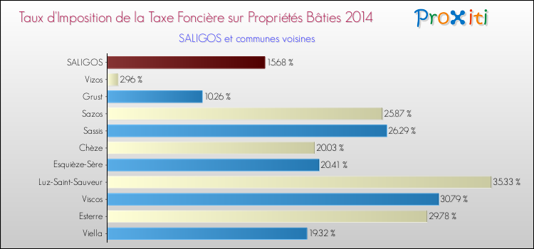Taux d'imposition de la taxe foncière sur le bati 2014 pour SALIGOS et les communes proches Comparaison des taux d'imposition de la taxe foncière sur le bati 2014 pour SALIGOS et les communes voisines
