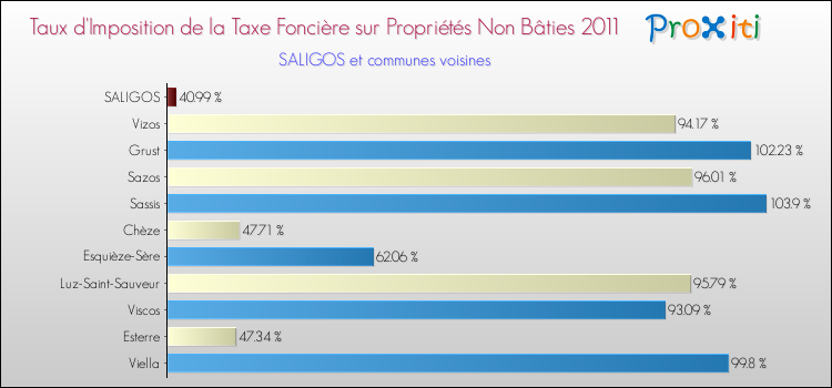 Taux d'imposition de la taxe foncière sur les immeubles et terrains non batis 2011 pour SALIGOS et les communes proches Comparaison des taux d'imposition de la taxe foncière sur les immeubles et terrains non batis 2011 pour SALIGOS et les communes voisines