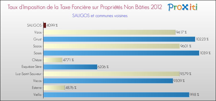 Taux d'imposition de la taxe foncière sur les immeubles et terrains non batis 2012 pour SALIGOS et les communes proches Comparaison des taux d'imposition de la taxe foncière sur les immeubles et terrains non batis 2012 pour SALIGOS et les communes voisines