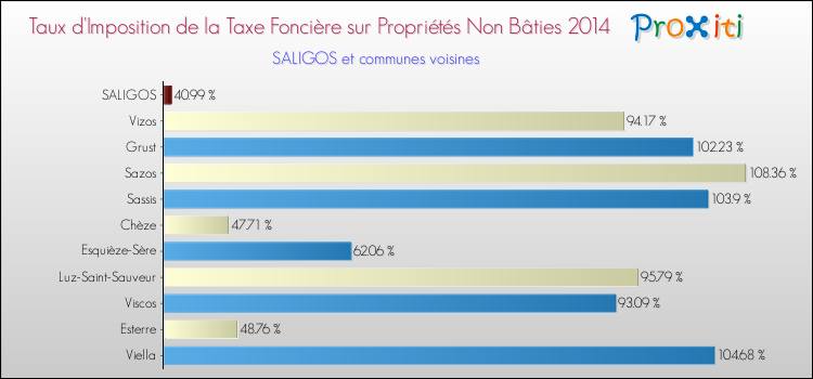 Taux d'imposition de la taxe foncière sur les immeubles et terrains non batis 2014 pour SALIGOS et les communes proches Comparaison des taux d'imposition de la taxe foncière sur les immeubles et terrains non batis 2014 pour SALIGOS et les communes voisines