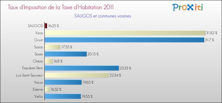 Taux d'imposition de la taxe d'habitation 2011 pour SALIGOS et les communes proches Comparaison des taux d'imposition de la taxe d'habitation 2011 pour SALIGOS et les communes voisines