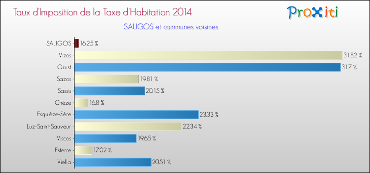 Taux d'imposition de la taxe d'habitation 2014 pour SALIGOS et les communes proches Comparaison des taux d'imposition de la taxe d'habitation 2014 pour SALIGOS et les communes voisines