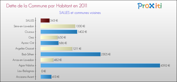 Dette par habitant de la commune en 2011 pour SALLES et les communes proches Comparaison de la dette par habitant de la commune en 2011 pour SALLES et les communes voisines