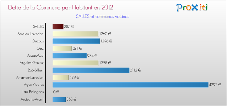 Dette par habitant de la commune en 2012 pour SALLES et les communes proches Comparaison de la dette par habitant de la commune en 2012 pour SALLES et les communes voisines