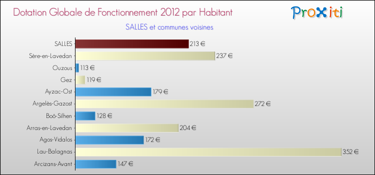 Montant des dotations globales de fonctionnement DGF par Habitant pour SALLES et les communes proches Comparaison des des dotations globales de fonctionnement DGF par habitant pour SALLES et les communes voisines