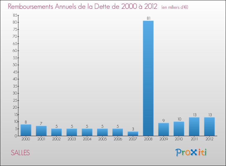 Evolution de l'annuité de la dette pour la commune de SALLES de 2000 à 2012 Annuités de la dette pour SALLES de 2000 à 2012