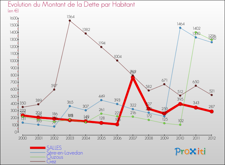 Evolution de la dette par habitant pour la commune de SALLES et les communes proches de 2000 à 2012 Comparaison de la dette par habitant pour SALLES et les communes voisines de 2000 à 2012