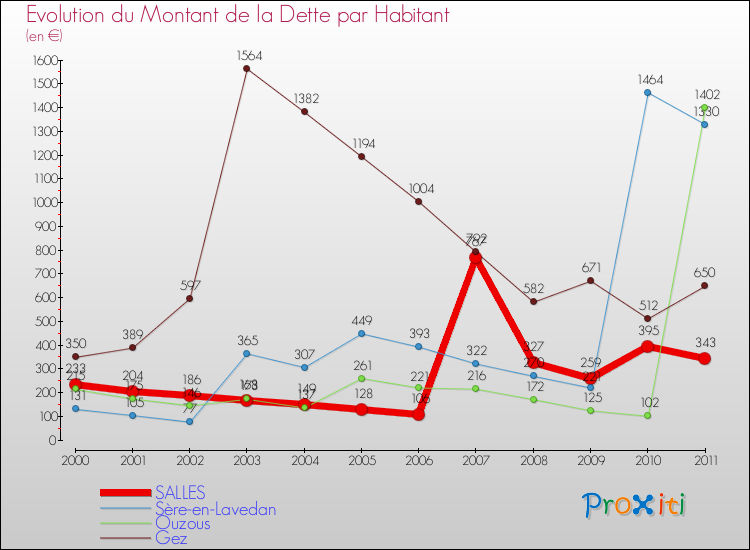 Evolution de la dette par habitant pour la commune de SALLES et les communes proches Comparaison de la dette par habitant pour SALLES et les communes voisines