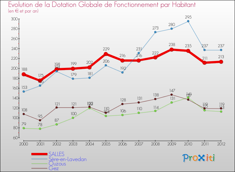 Evolution et montant de la dotation globale de fonctionnement par Habitant pour SALLES et les communes proches Comparaison des dotations globales de fonctionnement par habitant pour SALLES et les communes voisines