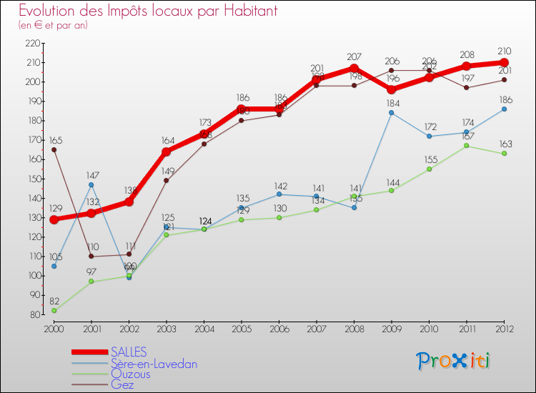 Evolution et montant des impôts locaux par Habitant pour SALLES et les communes proches Comparaison des impôts locaux par habitant pour SALLES et les communes voisines