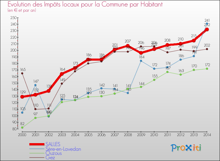 Evolution et montant des impôts locaux par Habitant pour SALLES et les communes proches de 2000 à 2014 Comparaison des impôts locaux par habitant pour SALLES et les communes voisines de 2000 à 2014