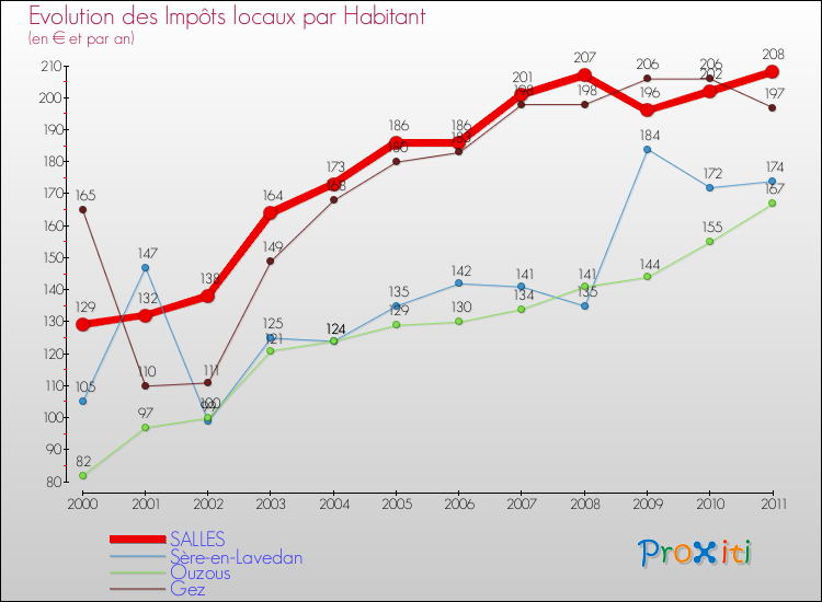 Evolution et montant des impôts locaux par Habitant pour SALLES et les communes proches Comparaison des impôts locaux par habitant pour SALLES et les communes voisines
