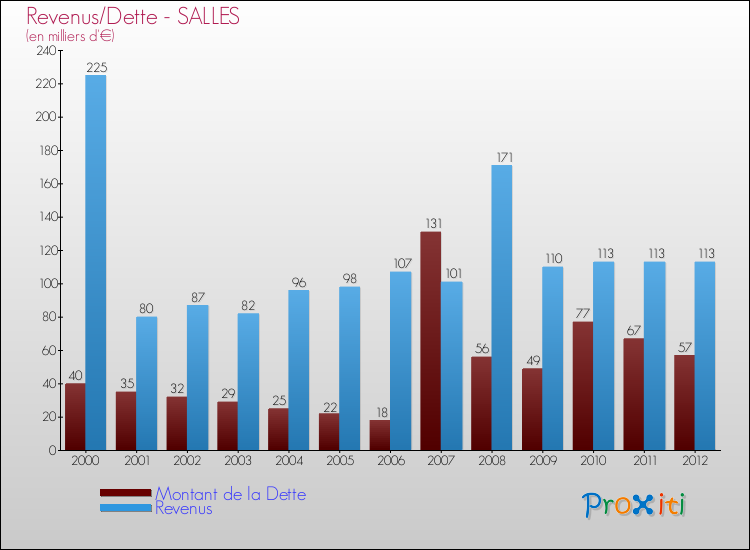 Evolution comparée de la dette et des revenus pour la commune de SALLES de 2000 à 2012 Comparaison de la dette et des revenus pour SALLES de 2000 à 2012